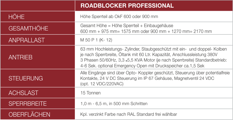 Roadblocker Professional Tabelle